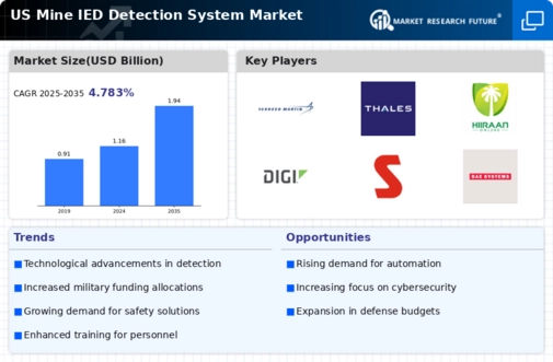 US Mine IED Detection System Market Infographic