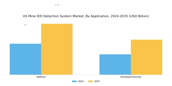 US Mine IED Detection System Market Segment Image 1