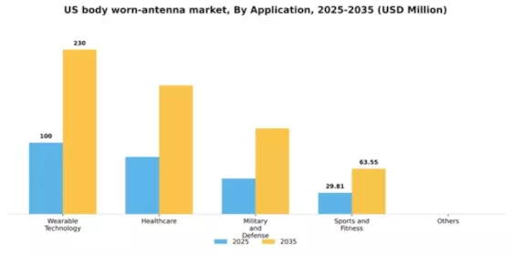 US Body Worn Antenna Market Segment Image 0