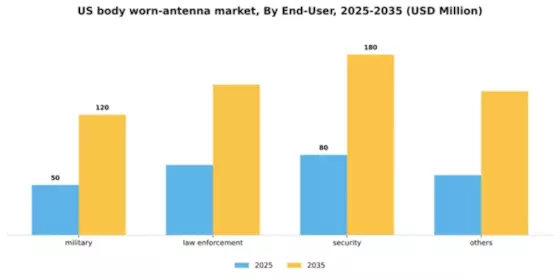 US Body Worn Antenna Market Segment Image 1