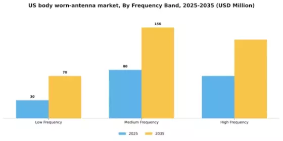 US Body Worn Antenna Market Segment Image 2