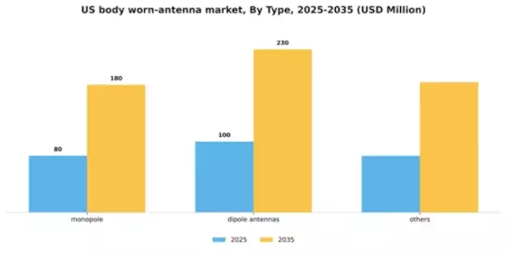 US Body Worn Antenna Market Segment Image 3