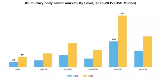 US Military Body Armor Market Segment Image 1