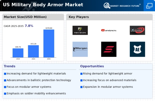 US Military Body Armor Market Infographic