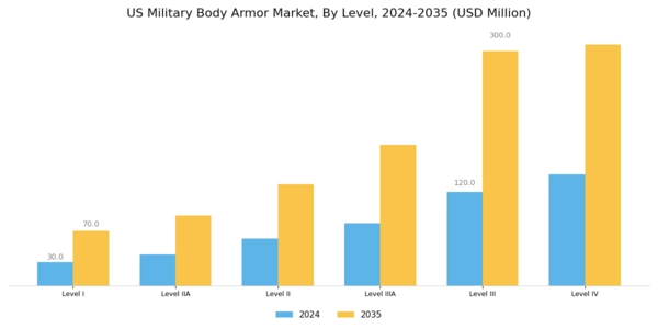 US Military Body Armor Market Segment Image 0