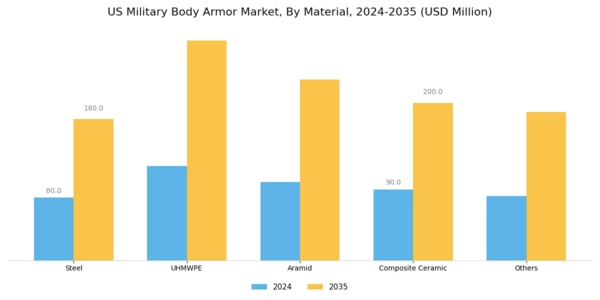 US Military Body Armor Market Segment Image 2