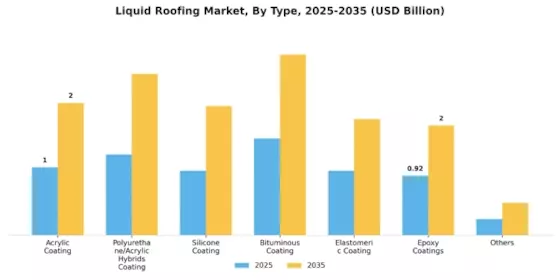 Liquid Roofing Market Segment Image 0
