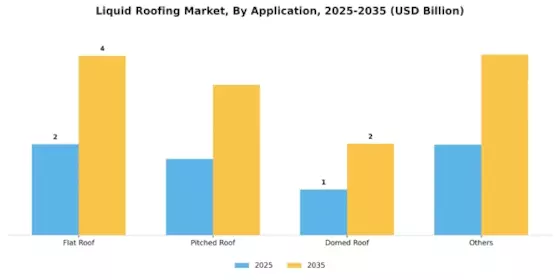 Liquid Roofing Market Segment Image 1