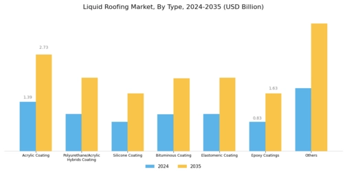 Liquid Roofing Market Segment Image 0