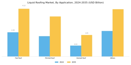 Liquid Roofing Market Segment Image 1