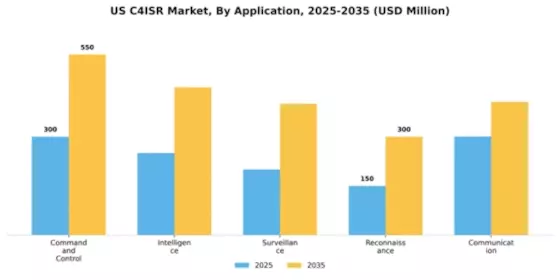 US C4ISR Market Segment Image 0