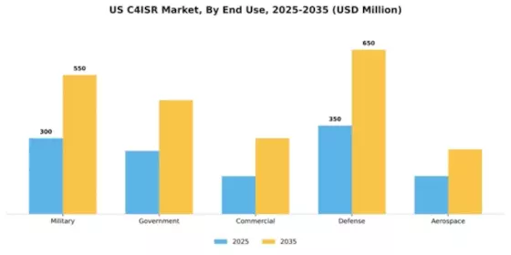 US C4ISR Market Segment Image 1