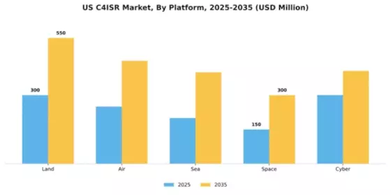US C4ISR Market Segment Image 2