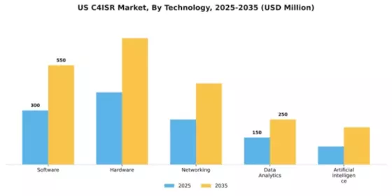 US C4ISR Market Segment Image 4