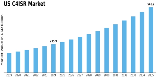 US C4ISR Market Size