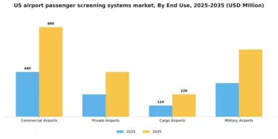 US Airport Passenger Screening Systems Market Segment Image 1