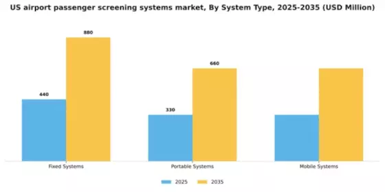US Airport Passenger Screening Systems Market Segment Image 2