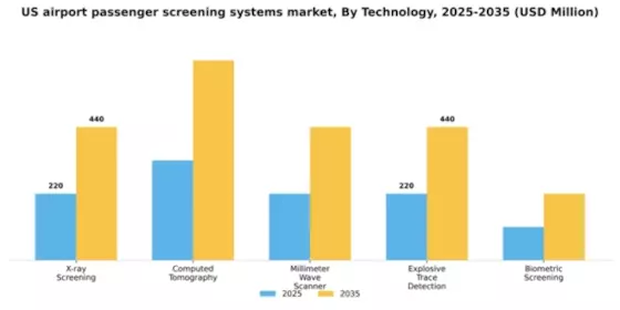 US Airport Passenger Screening Systems Market Segment Image 3