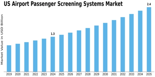 US Airport Passenger Screening Systems Market Size