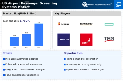US Airport Passenger Screening Systems Market Infographic