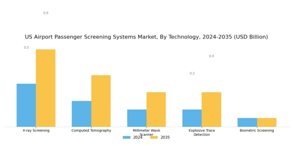 US Airport Passenger Screening Systems Market Segment Image 0
