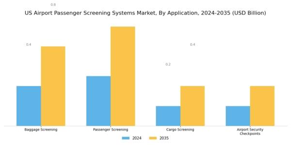 US Airport Passenger Screening Systems Market Segment Image 1
