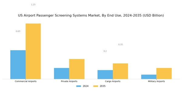 US Airport Passenger Screening Systems Market Segment Image 2