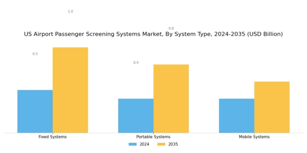 US Airport Passenger Screening Systems Market Segment Image 3
