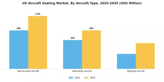US Aircraft Seating Market Segment Image 0