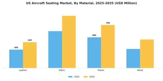 US Aircraft Seating Market Segment Image 2