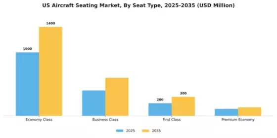 US Aircraft Seating Market Segment Image 3
