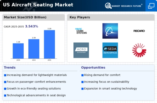 US Aircraft Seating Market Infographic