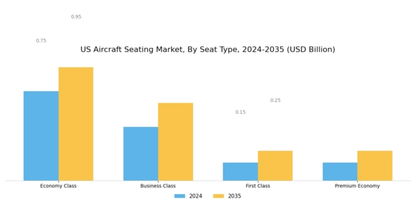 US Aircraft Seating Market Segment Image 0