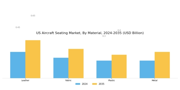 US Aircraft Seating Market Segment Image 1