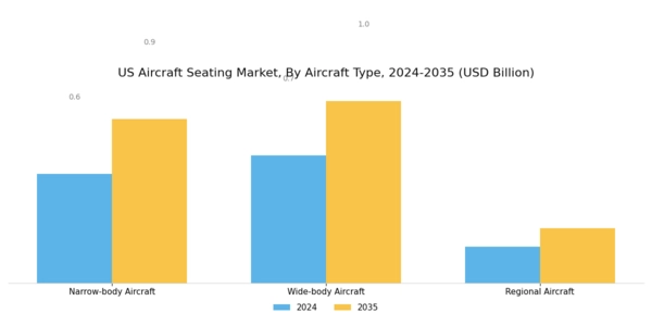 US Aircraft Seating Market Segment Image 2