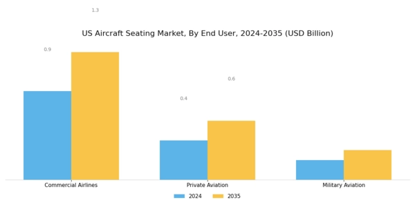 US Aircraft Seating Market Segment Image 3