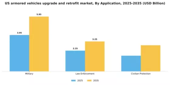 US Armored Vehicles Upgrade Retrofit Market Segment Image 0