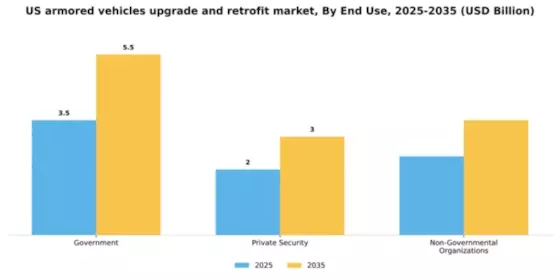 US Armored Vehicles Upgrade Retrofit Market Segment Image 1