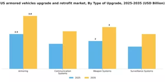 US Armored Vehicles Upgrade Retrofit Market Segment Image 2
