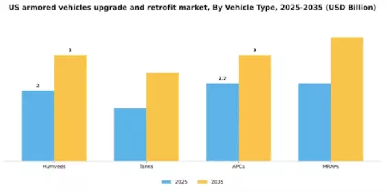 US Armored Vehicles Upgrade Retrofit Market Segment Image 3