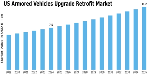 US Armored Vehicles Upgrade Retrofit Market Size