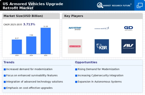 US Armored Vehicles Upgrade Retrofit Market Infographic