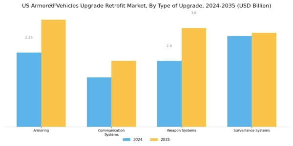US Armored Vehicles Upgrade Retrofit Market Segment Image 1