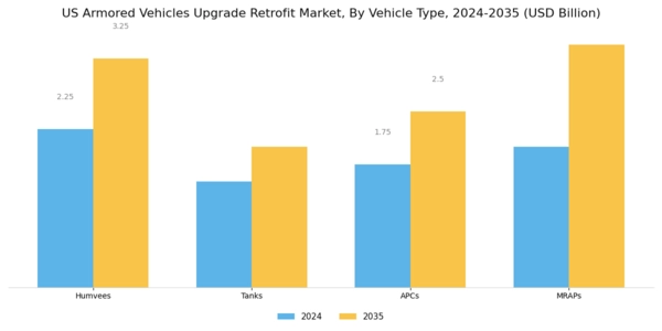 US Armored Vehicles Upgrade Retrofit Market Segment Image 2