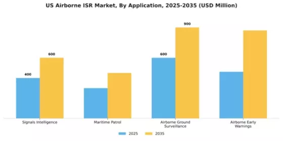 US Airborne ISR Market Segment Image 0