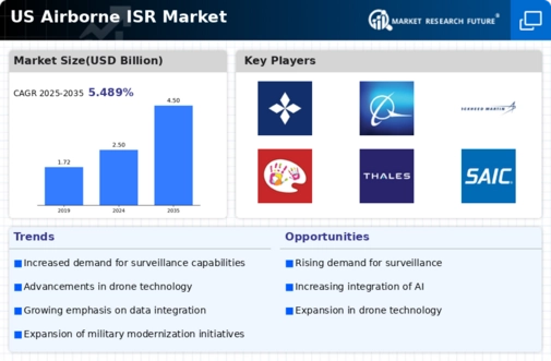 US Airborne ISR Market Infographic