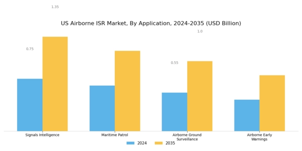 US Airborne ISR Market Segment Image 1