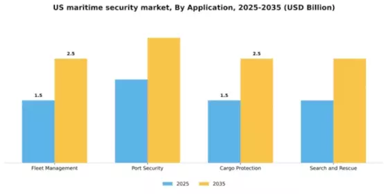 US Maritime Security Market Segment Image 0