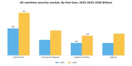 US Maritime Security Market Segment Image 1