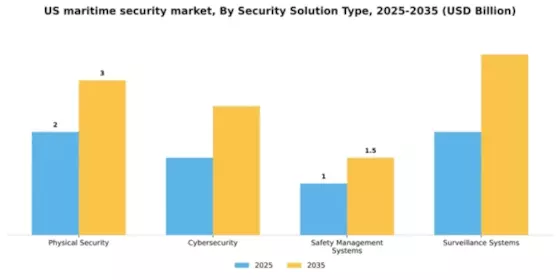 US Maritime Security Market Segment Image 2